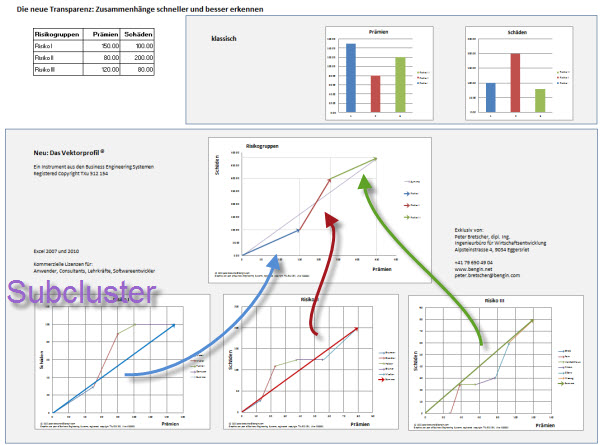 Drei Risiken mit Subcluster