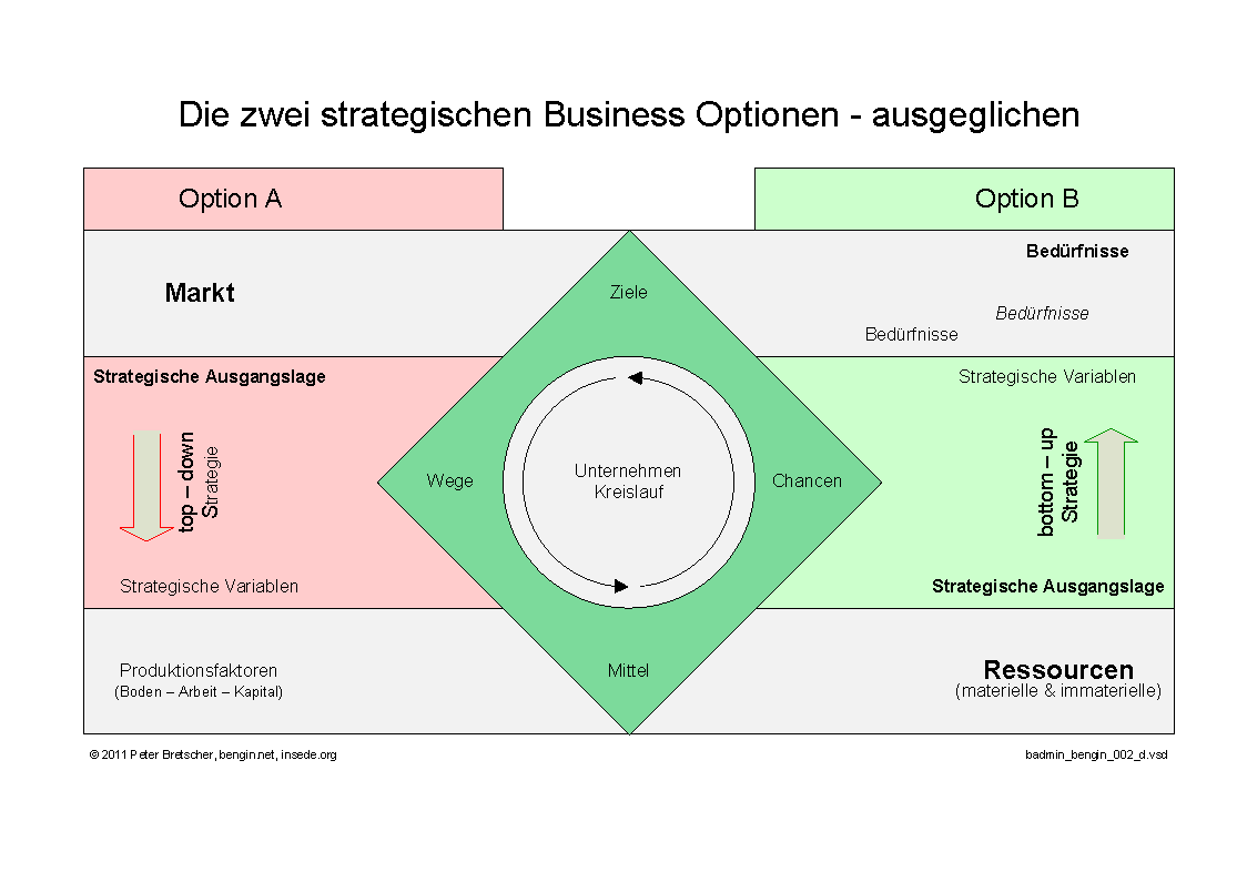 Ziele - Wege - Mittel UND Mittel - Chancen - Ziele
