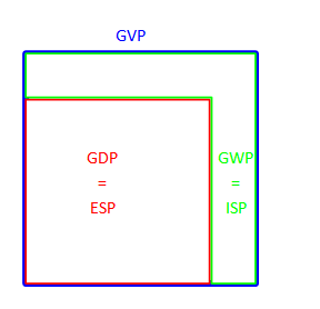 Gross-Value-Product (GVP)
