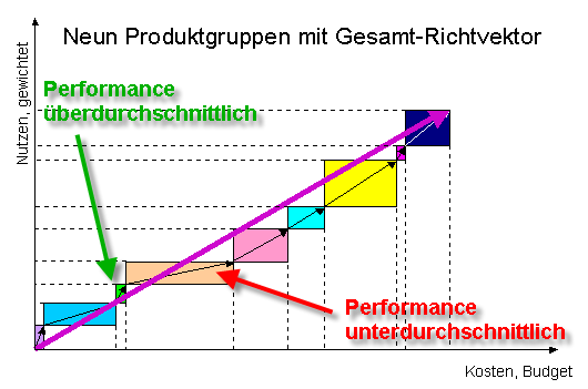 Kosten und Nutzen mit der Vektordarstellung, www.bengin.com