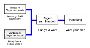 Regeln zum Handeln