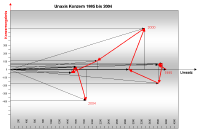 unaxis_1995_2004.png (17129 Byte)