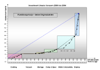 unaxis_invest_2000_2004.png (22743 Byte)