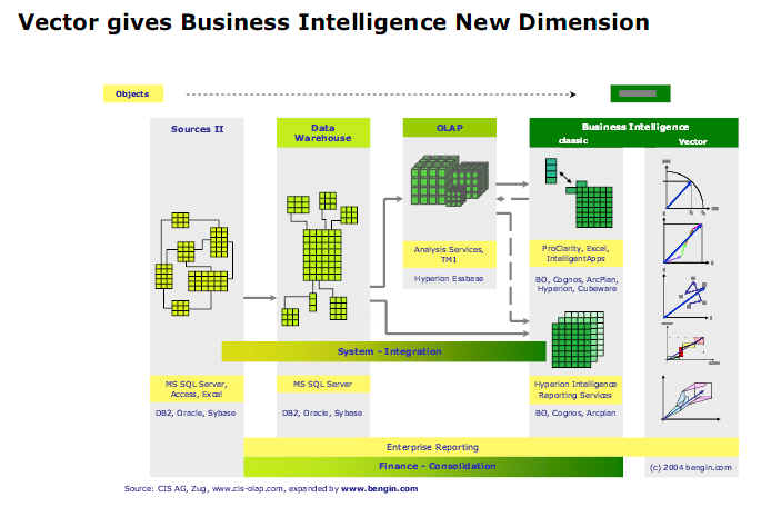 OLAP Vector Vektor Business Intelligence